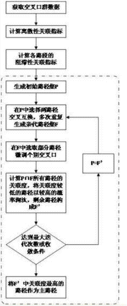 Key path searching method of signal control crossing group