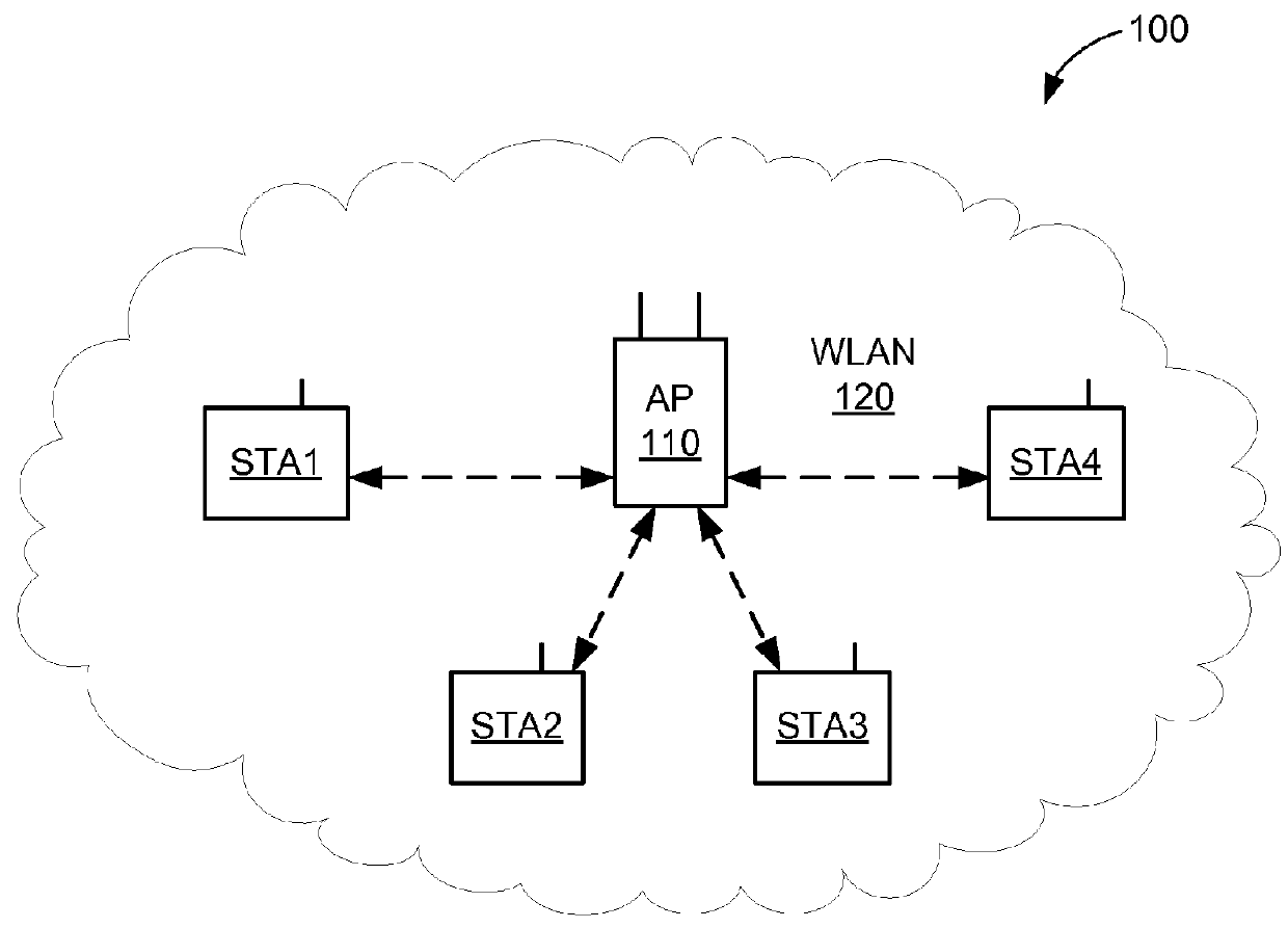 Low latency WLAN medium access