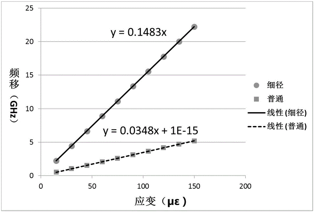 Method of employing thin cladding fibers to improve strain measurement sensitivity in optical frequency domain refection