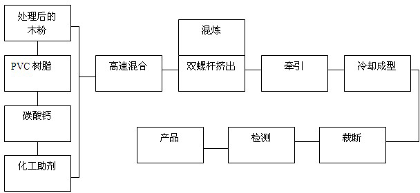 Wood and calcium plastic mixed and co-extruded material