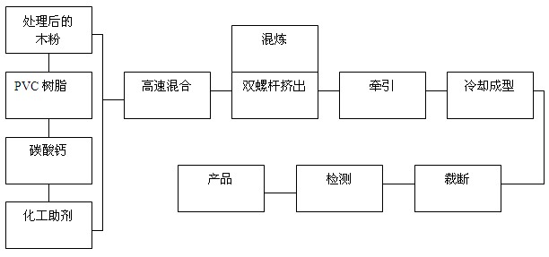 Wood and calcium plastic mixed and co-extruded material