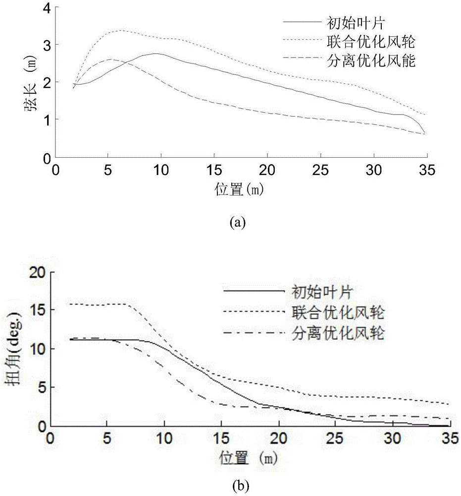 Wind turbine aerodynamic-designing method considering static and dynamic influence of designed tip speed ratio on wind wheel