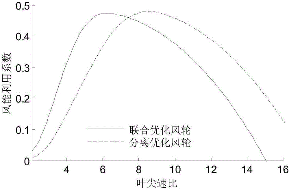 Wind turbine aerodynamic-designing method considering static and dynamic influence of designed tip speed ratio on wind wheel