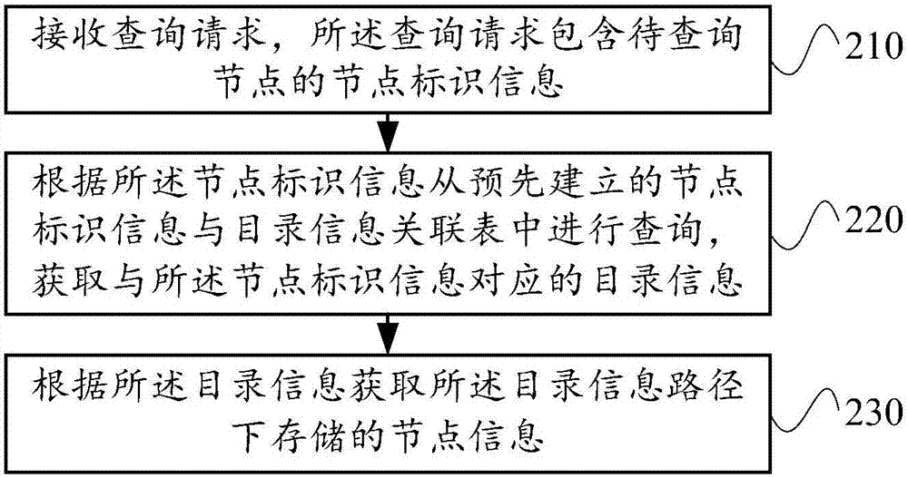 Node information management method and apparatus