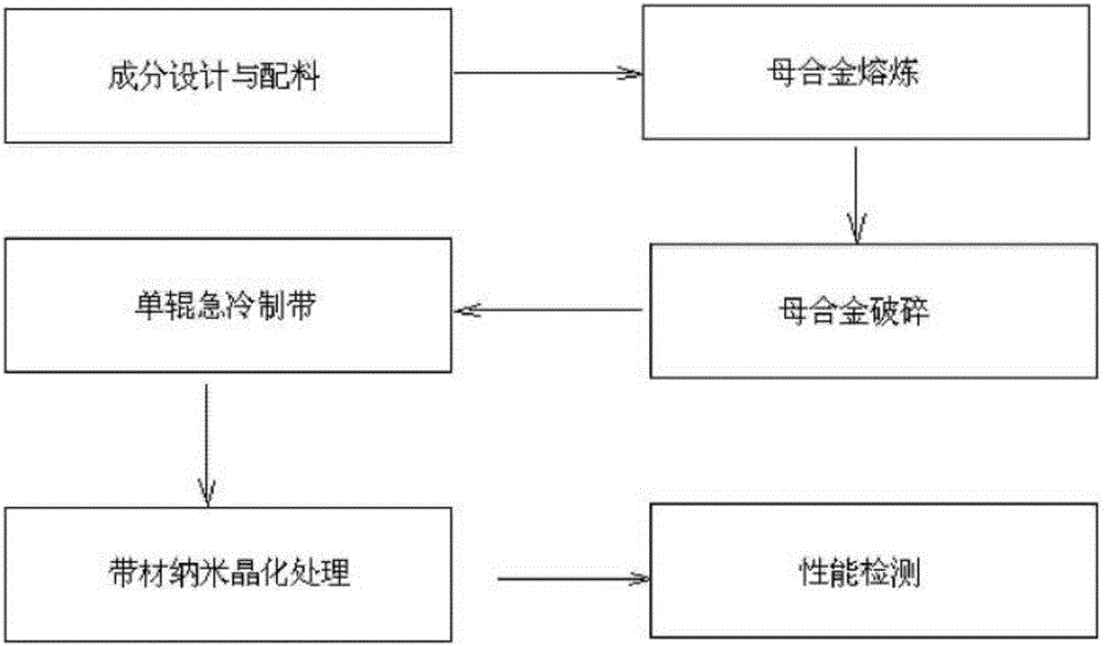 Iron-based amorphous and nano-crystalline soft magnetic alloy and preparation method thereof