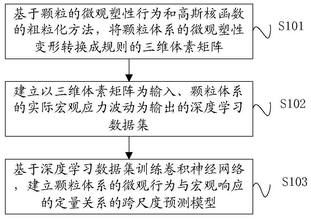 Particle system macroscopic stress fluctuation prediction method based on convolutional neural network