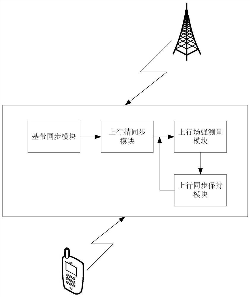 A method and device for measuring field strength of an LTE uplink signal based on synchronous processing