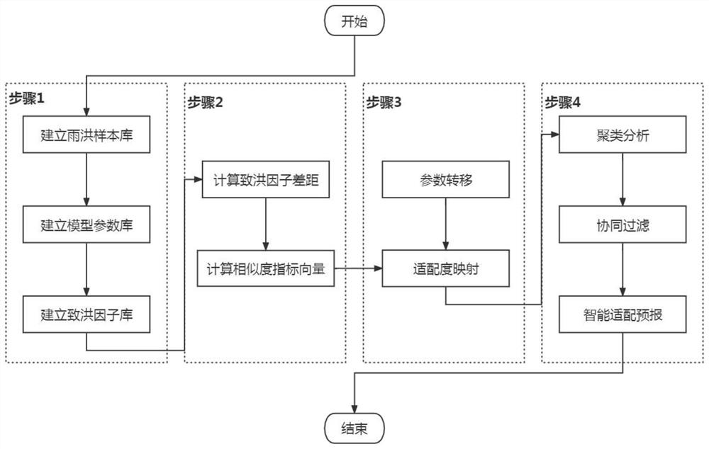 Rapid flood forecasting method and device based on rainfall similarity and model parameter intelligent adaptation