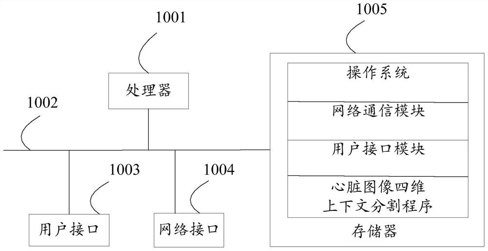 Heart image four-dimensional context segmentation method, equipment, storage medium and device