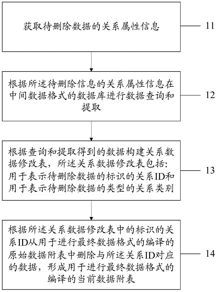 Method and device for modifying electronic map relational data