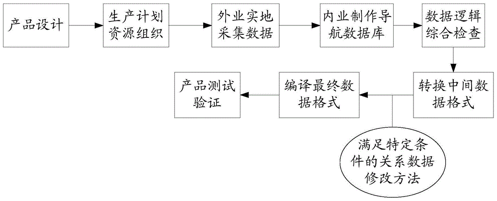 Method and device for modifying electronic map relational data