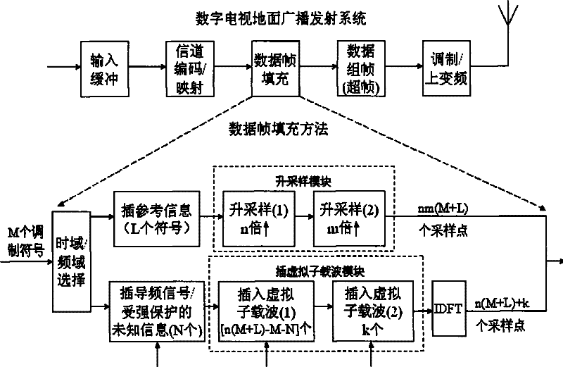 Multi-modulation transmission system and data frame filling method thereof