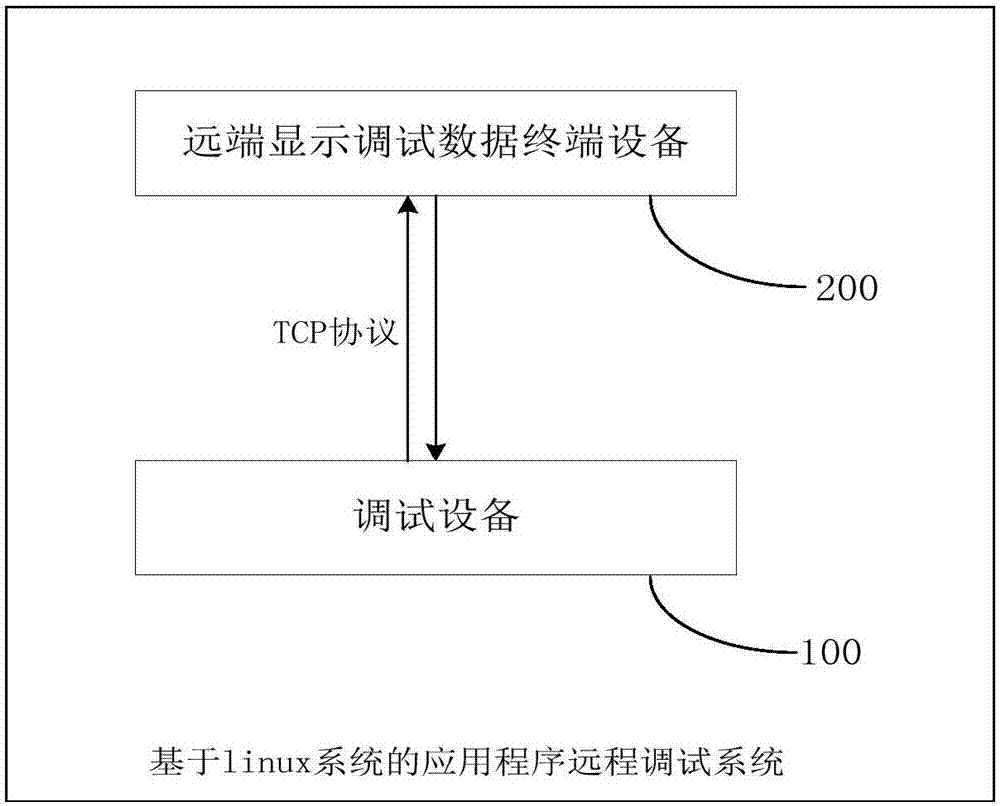 A method and system for remote debugging of application programs based on Linux system