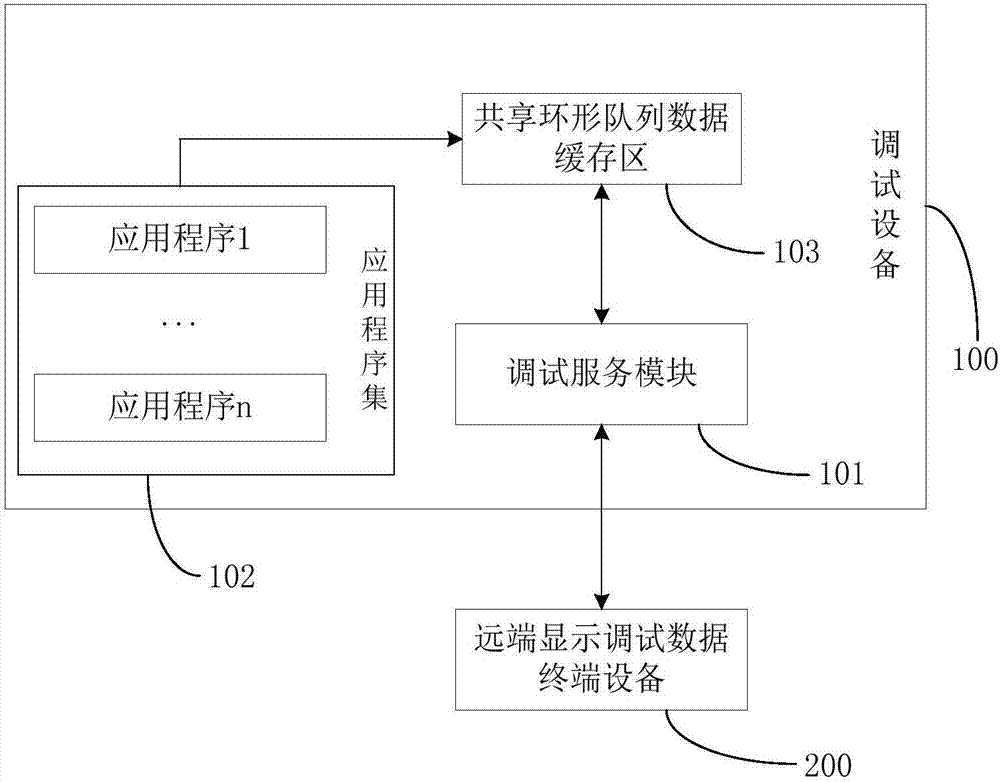 A method and system for remote debugging of application programs based on Linux system