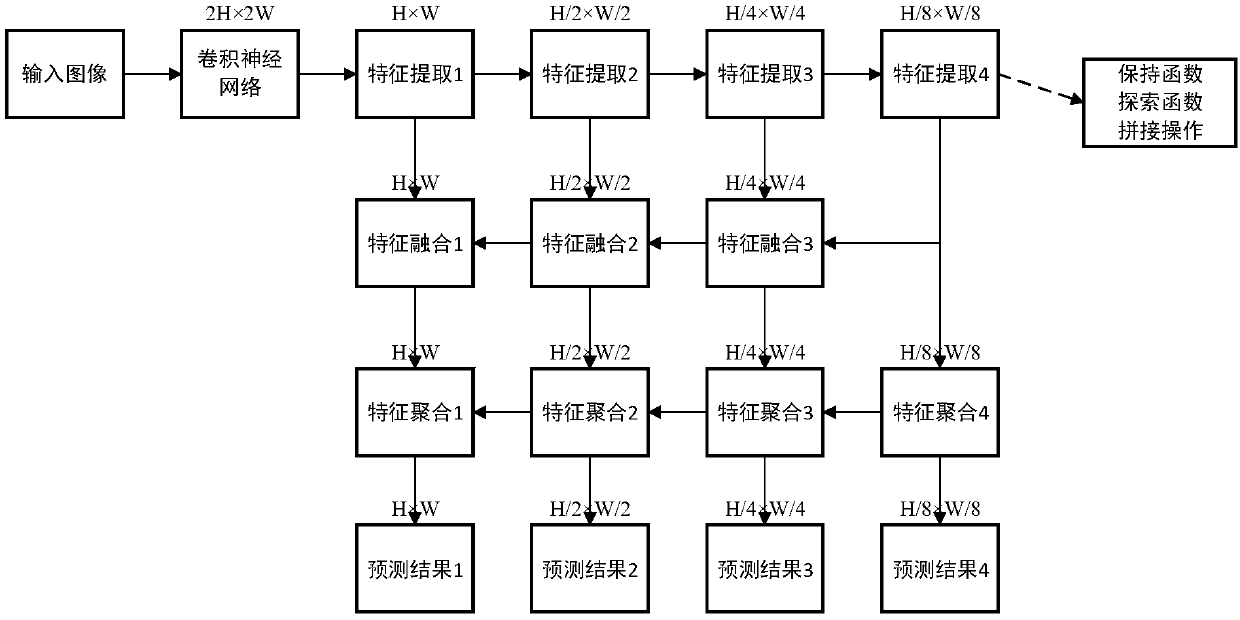 Dense connection based deep learning object detection method and device