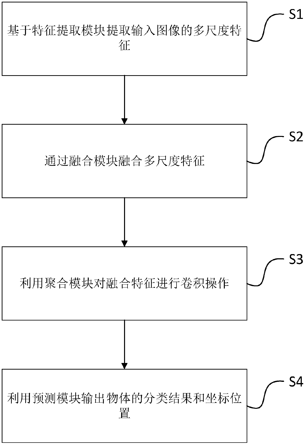 Dense connection based deep learning object detection method and device