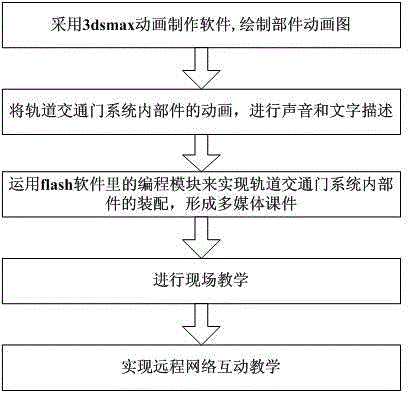 Multimedia teaching method for track traffic door system