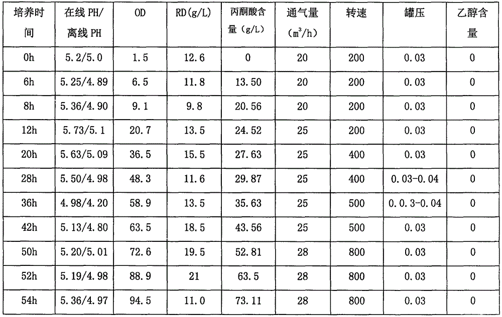 Industrial production and fermentation technology of pyruvic acid