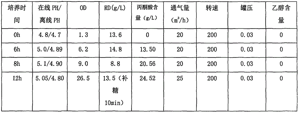 Industrial production and fermentation technology of pyruvic acid