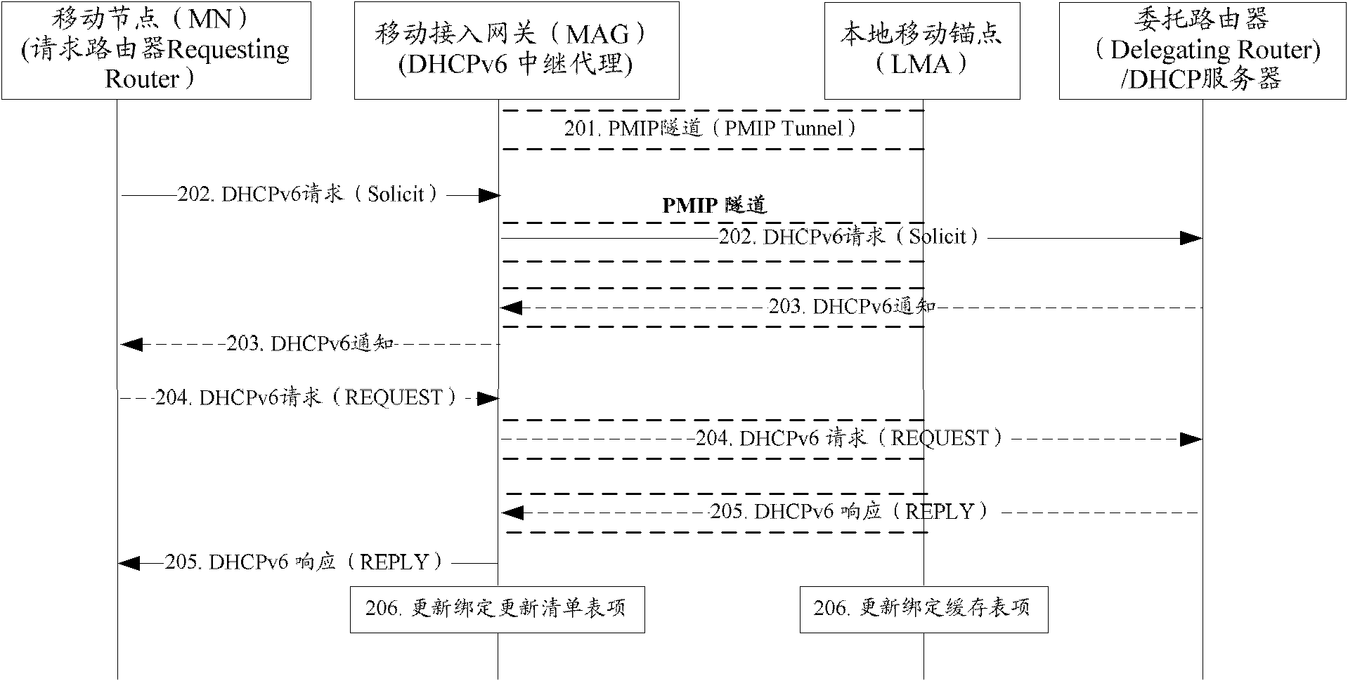 Method and system for PMIPv6 protocol to support IPv6 prefix distribution