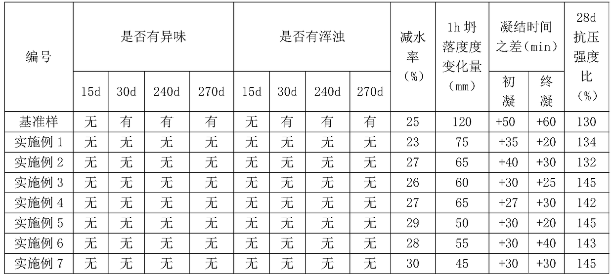 A kind of anticorrosion high slump retention polycarboxylate composite water reducing agent and its preparation method and application