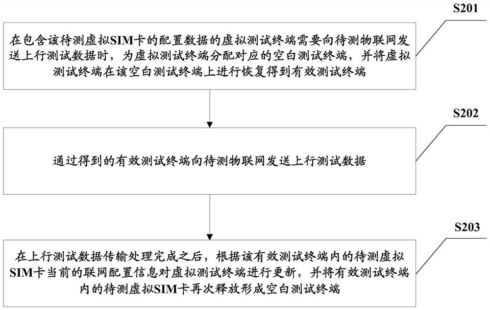 Internet of things testing method and device