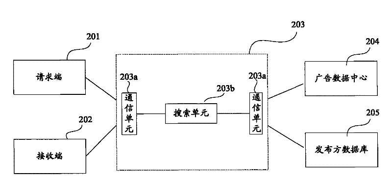 Advertising information issuing method and system and service platform thereof