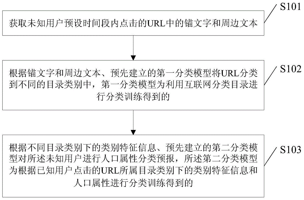 Population property classification method and device based on anchor texts and peripheral texts in URLs