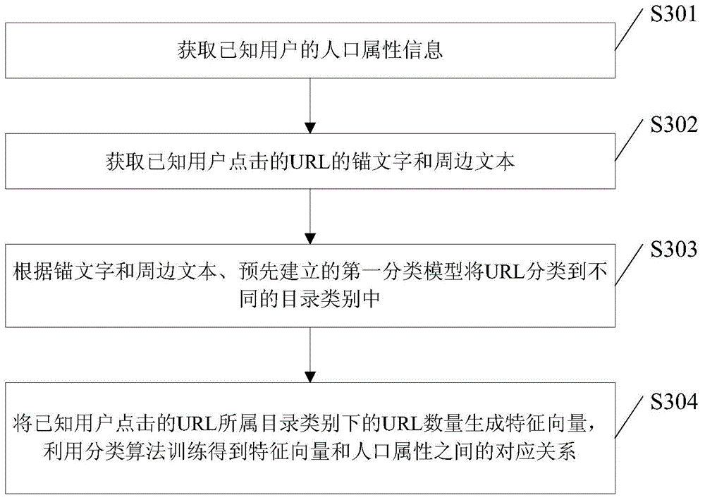 Population property classification method and device based on anchor texts and peripheral texts in URLs