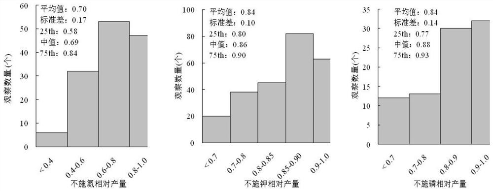 Method for preparing and applying special fertilizer for regional Chinese cabbages based on QUEFTS model