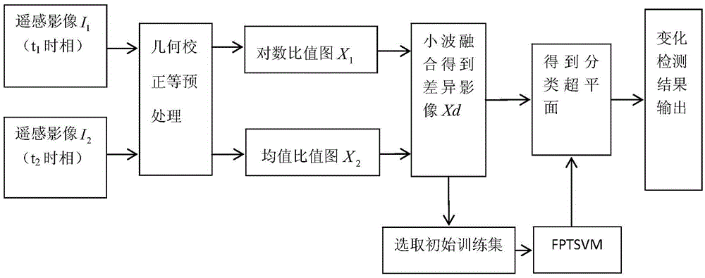 SAR remote sensing image change detection method based on wavelet transform and SVM