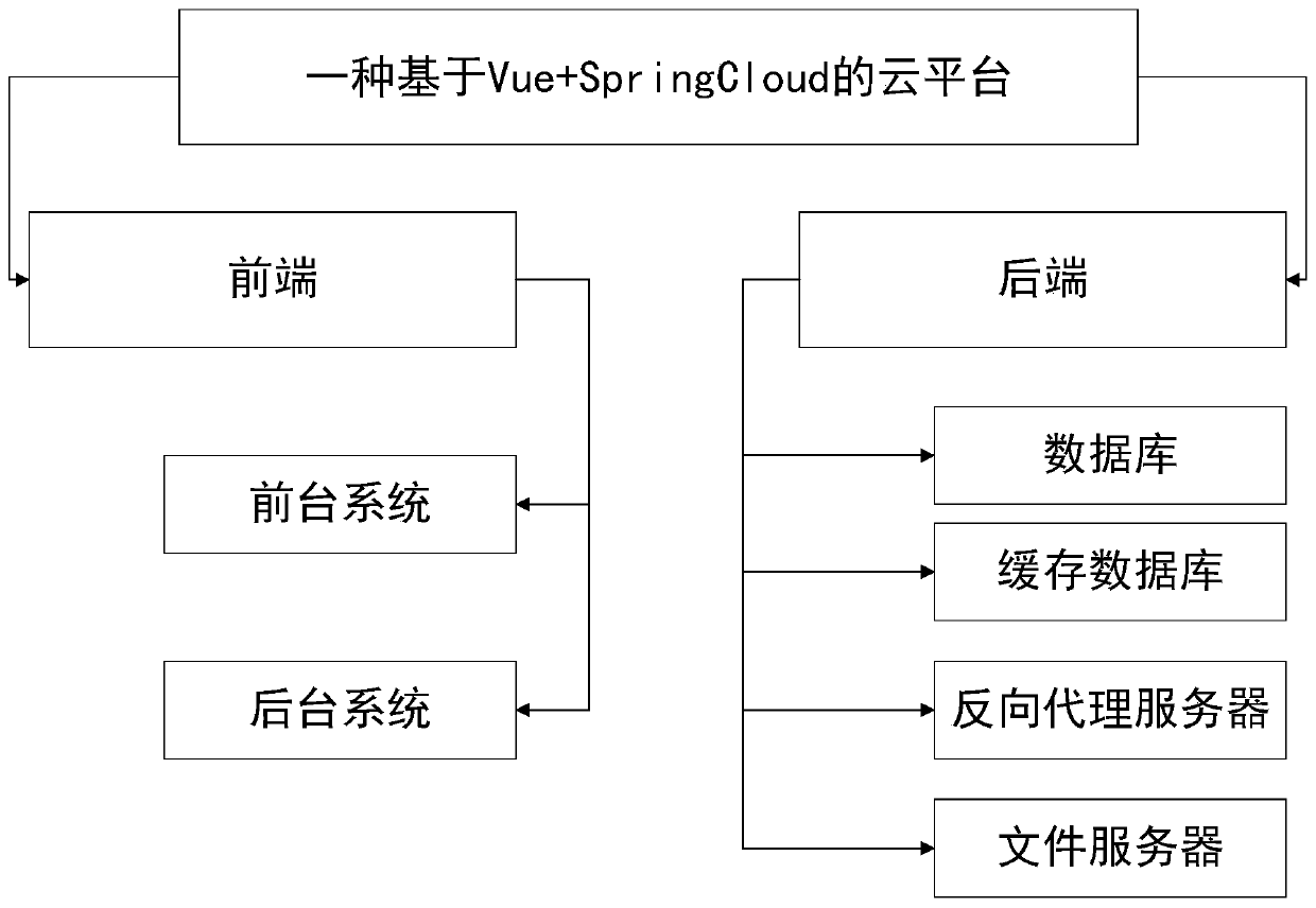 Vue+SpringCloud-based cloud platform