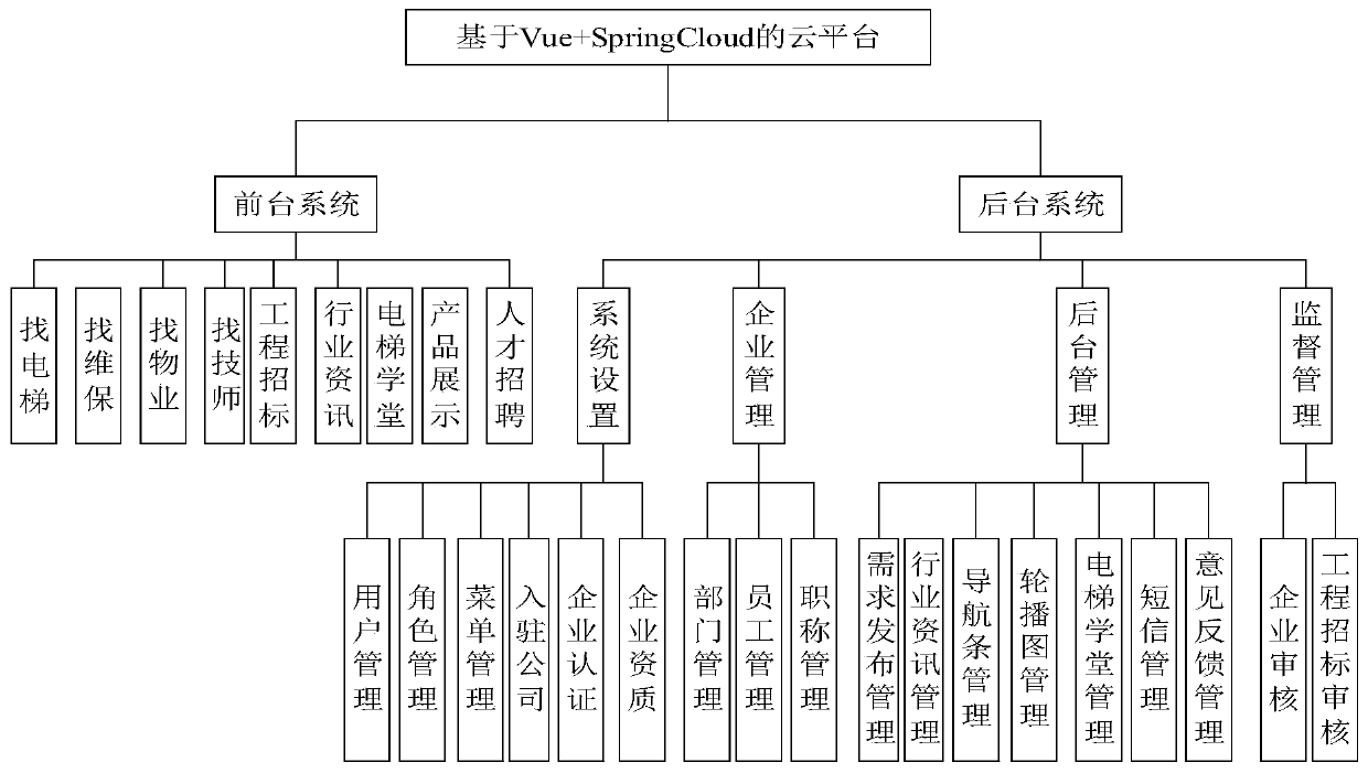 Vue+SpringCloud-based cloud platform
