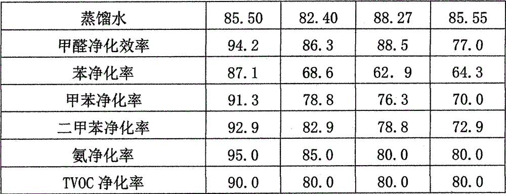 Scavenger for scavenging formaldehyde and benzene series from woody materials and preparation method for scavenger