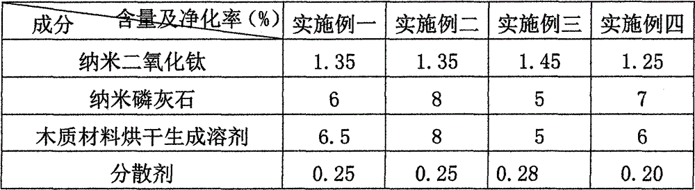 Scavenger for scavenging formaldehyde and benzene series from woody materials and preparation method for scavenger