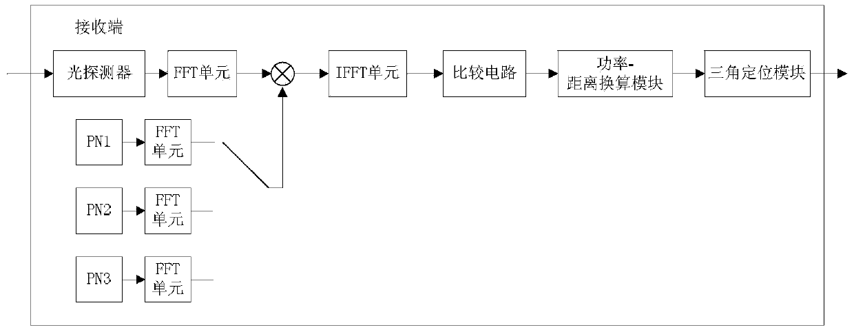 RSS-based LED positioning system and method