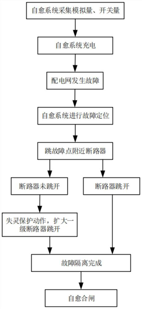 Panoramic perception self-healing system and method for power distribution network