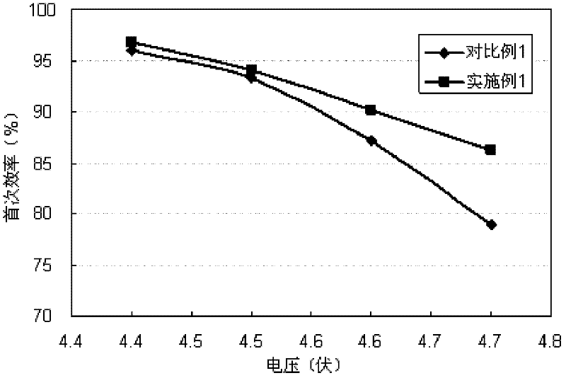 Lithium-ion secondary battery and positive electrode active material thereof