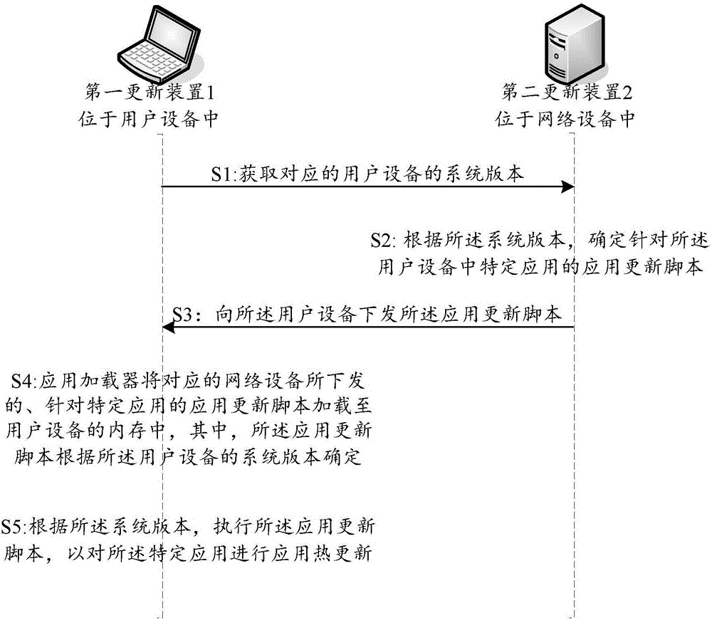 Application hot update method and device in ios system