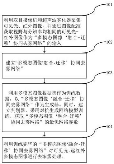 Multi-mode dense fog removing method based on visible light-far infrared image