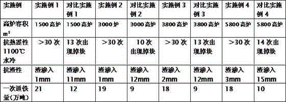 Refractory castable