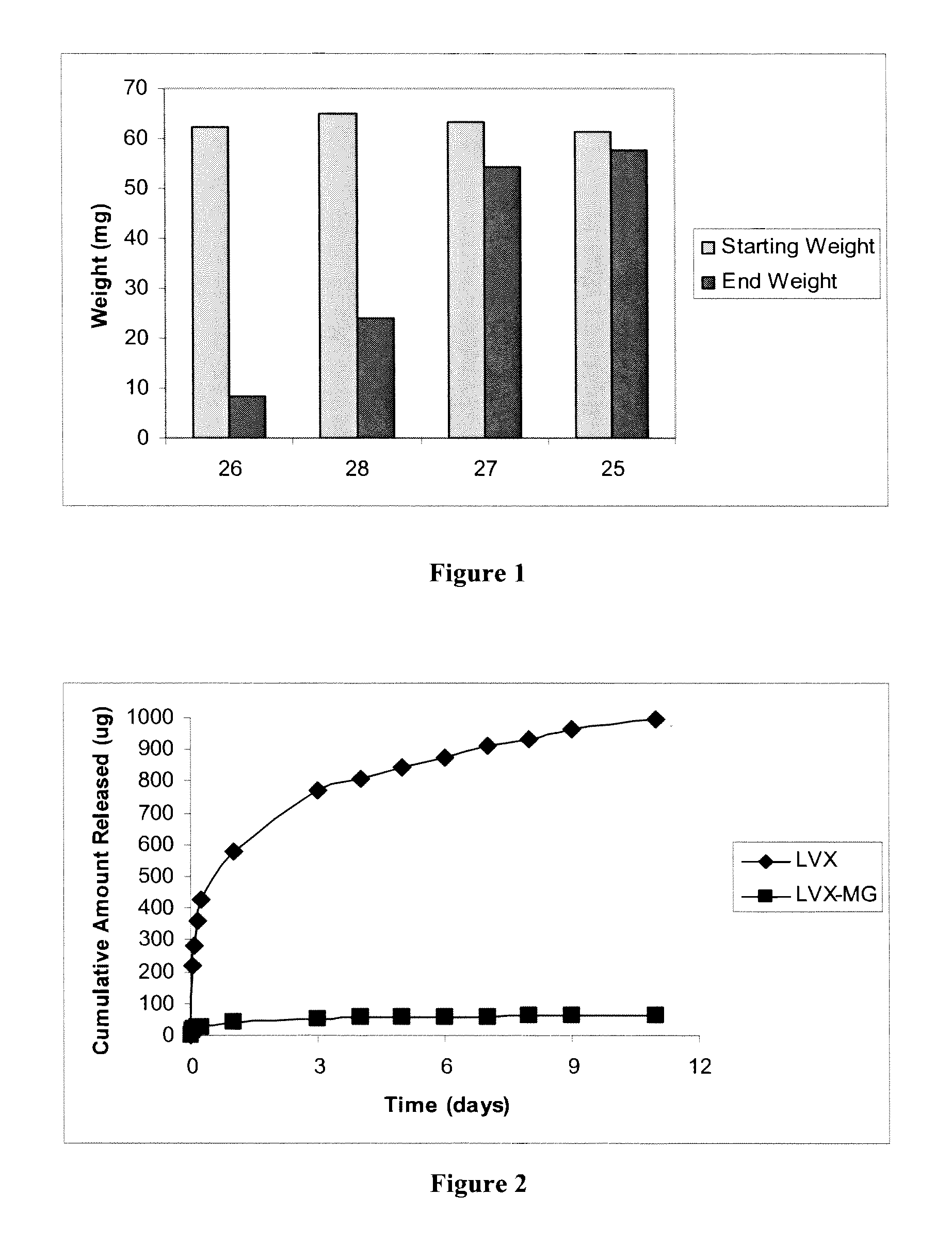 Biodegradable polymer-bioactive moiety conjugates