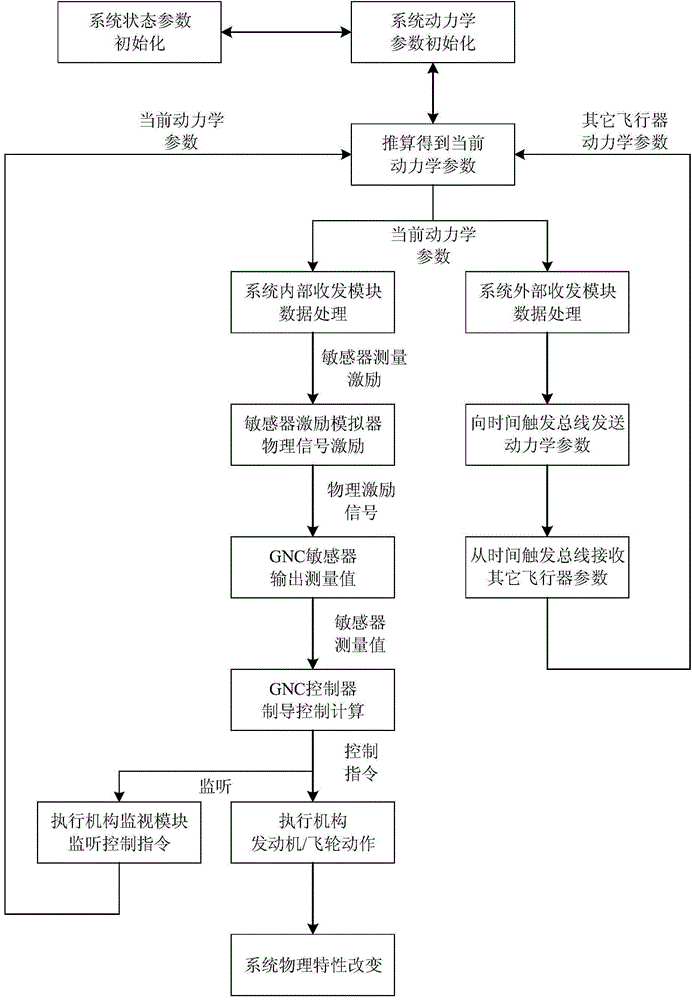 Multi-body dynamics parameter determination system based on distributive time trigger and method thereof