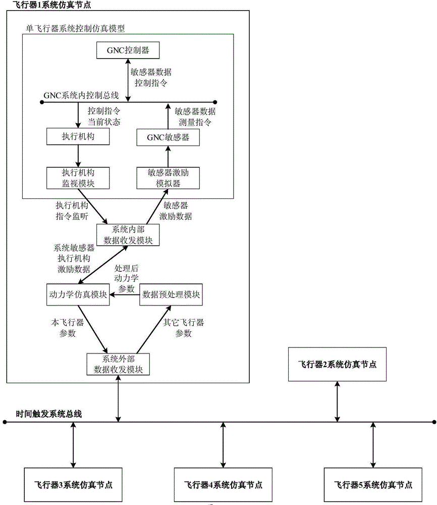 Multi-body dynamics parameter determination system based on distributive time trigger and method thereof