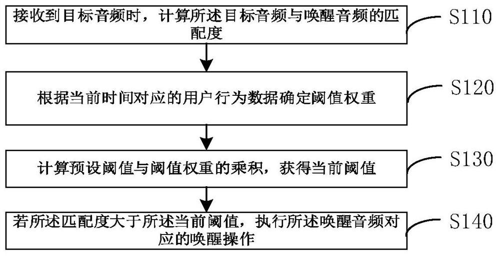 Voice awakening method and device, electronic equipment and storage medium