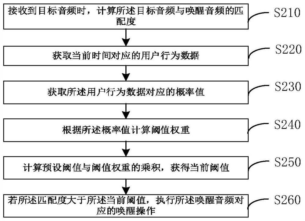 Voice awakening method and device, electronic equipment and storage medium