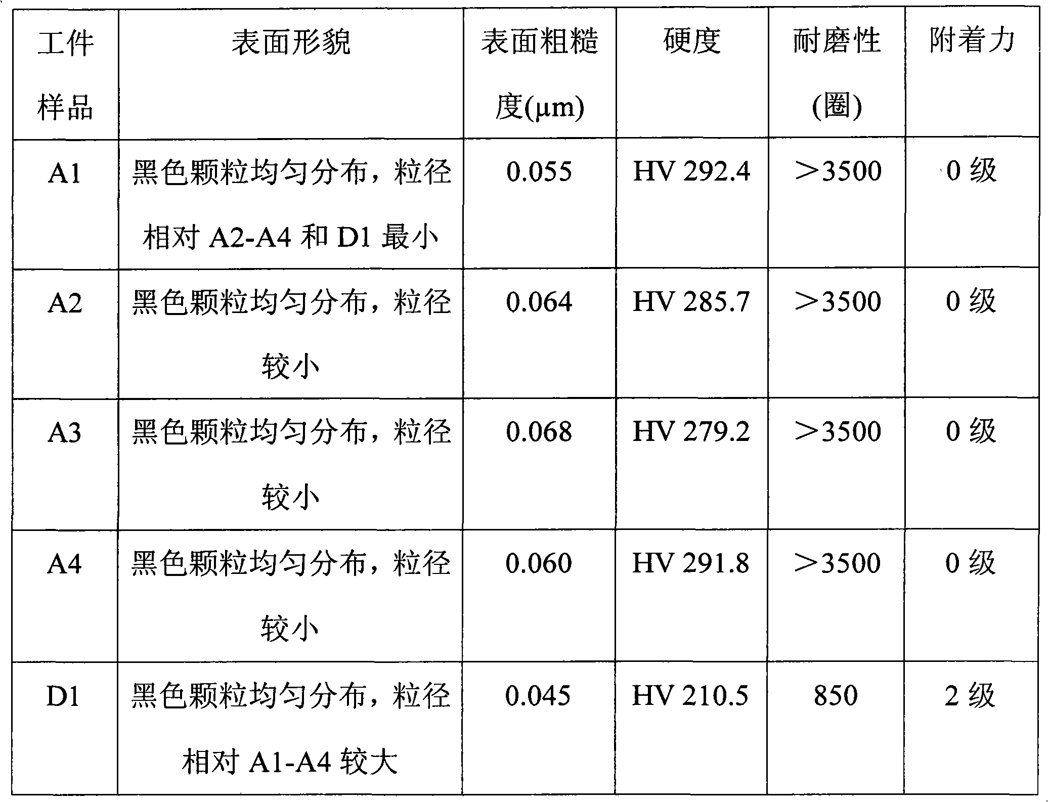 Surface treatment method of metal base materials