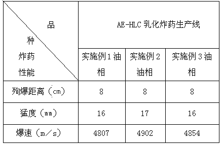 Plant type compound oil phase for emulsion explosive