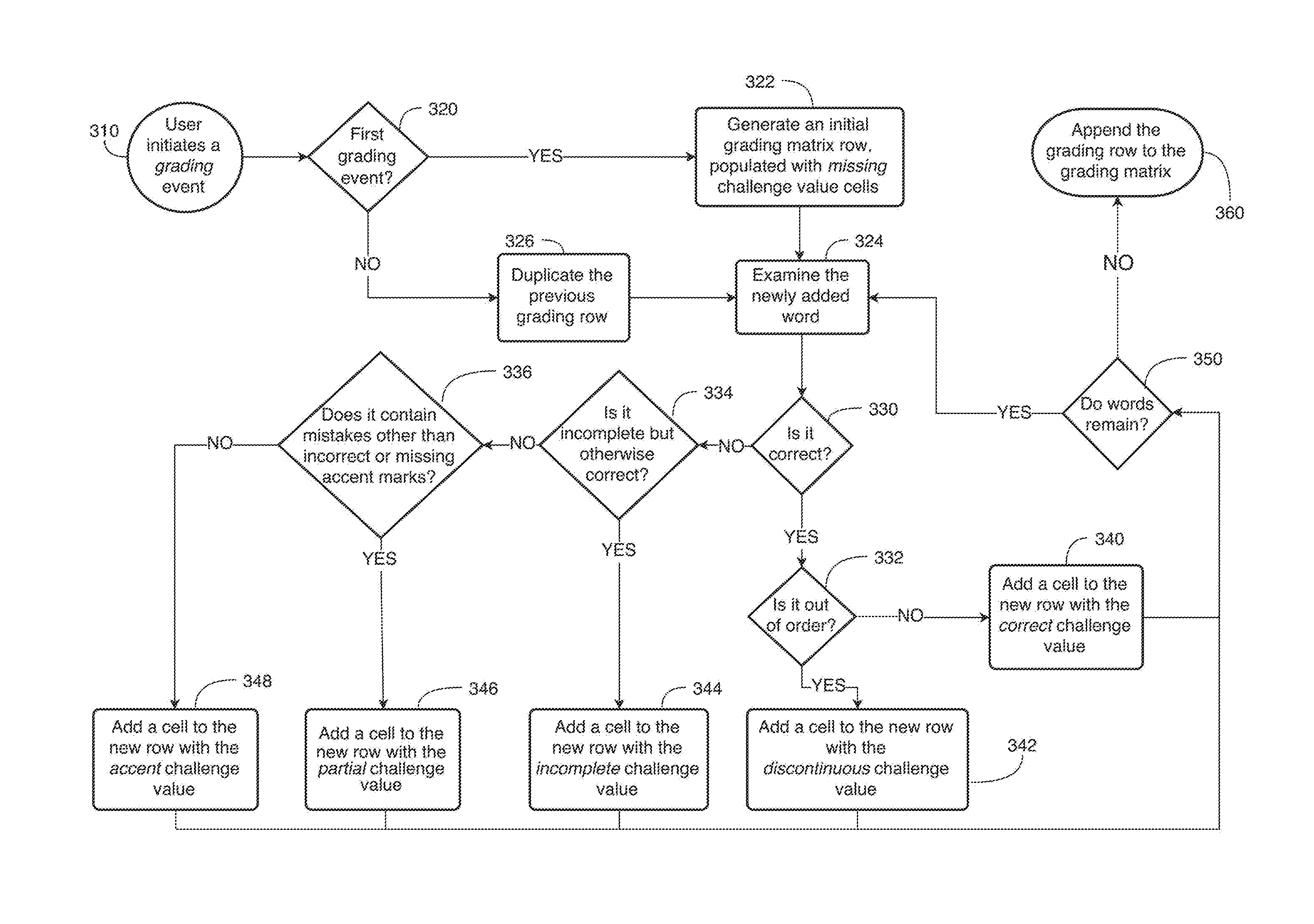 Dynamic Feedback and Scoring of Transcription of a Dictation