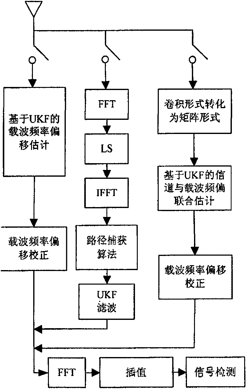 UKF-based channel and carrier frequency deviation estimating method in the OFDM system